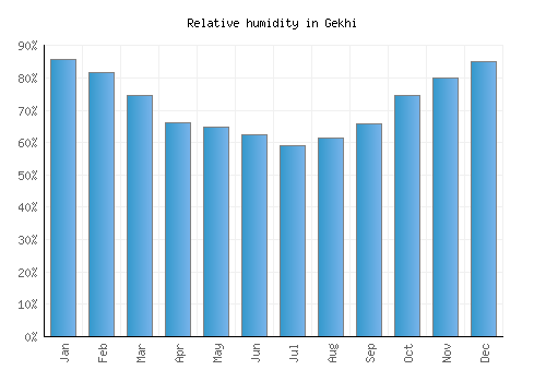 Gekhi relative humidity averages