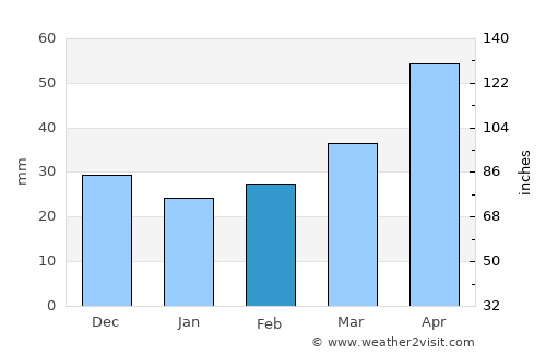 Gekhi average rain in February