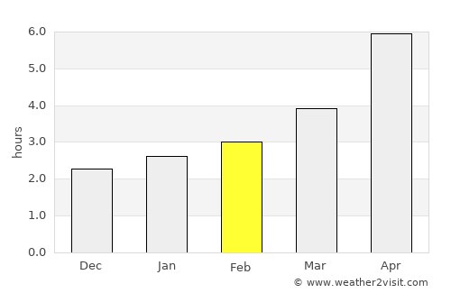 Gekhi average rain in February