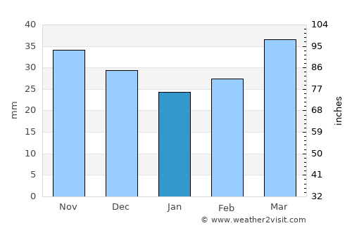 Gekhi average rain in January