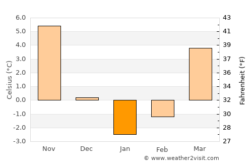 Gekhi average temperature in January