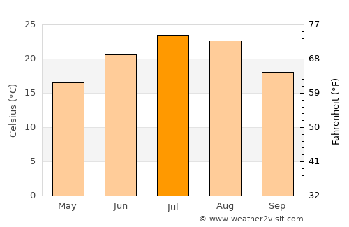 Gekhi average temperature in July