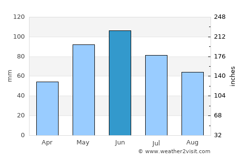 Gekhi average rain in June