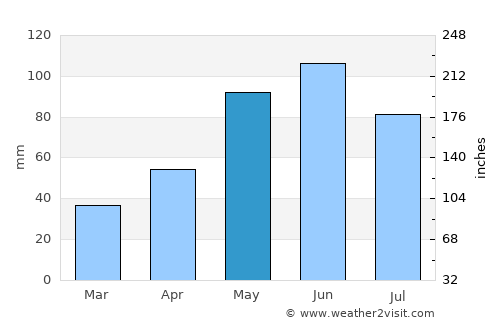Gekhi average rain in May