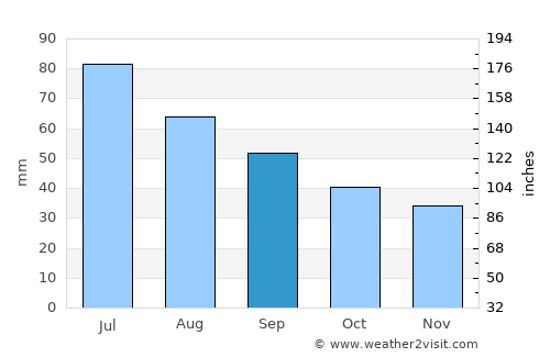 Gekhi average rain in September