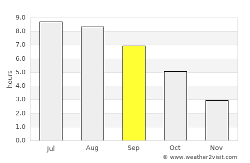 Gekhi average rain in September