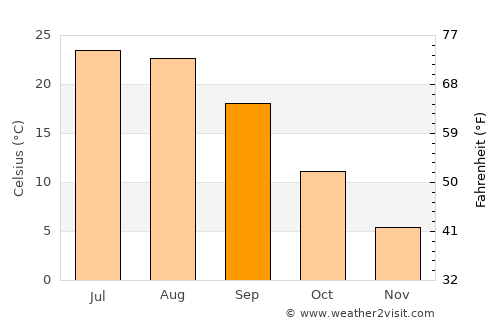 Gekhi average temperature in September