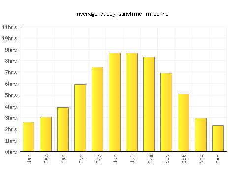Gekhi average daily sunshine chart