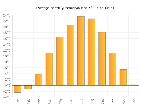 Gekhi average temperature chart (Celsius)