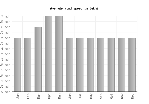 Gekhi average winspeed by month (mph)