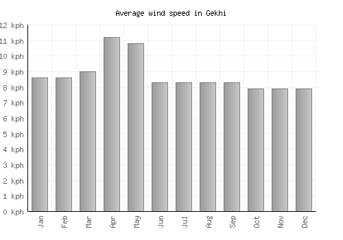 Gekhi average winspeed by month (km/h)