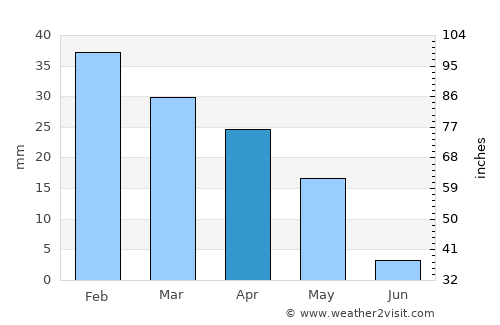 Gela average rain in April
