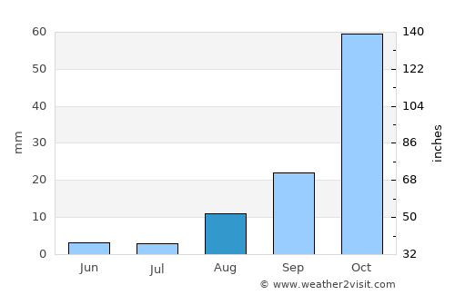 Gela average rain in August