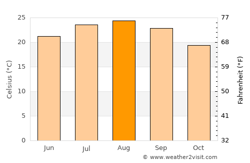 Gela average temperature in August