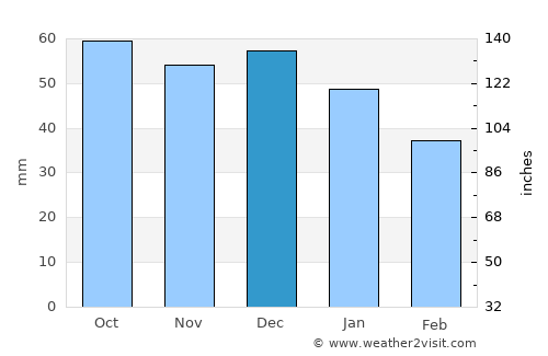 Gela average rain in December