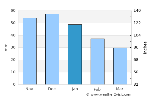 Gela average rain in January