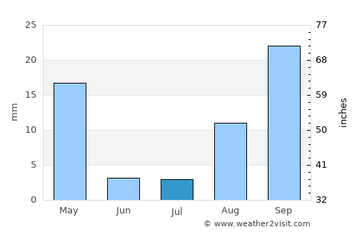 Gela average rain in July