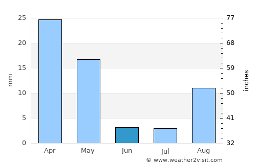 Gela average rain in June