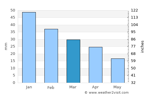 Gela average rain in March