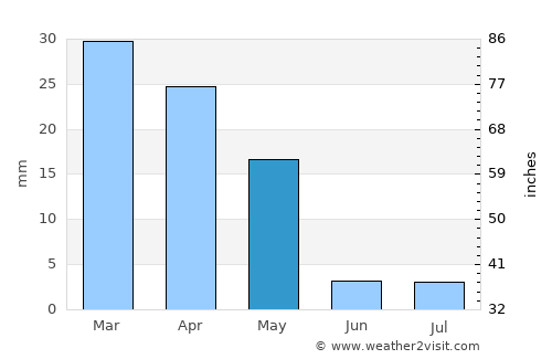 Gela average rain in May