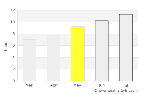 Gela average rain in May