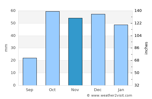 Gela average rain in November
