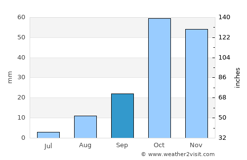 Gela average rain in September