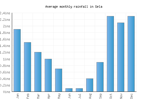 Gela monthly rainfall chart (inches)