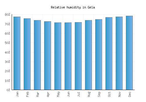 Gela relative humidity averages