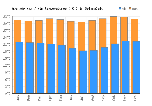 Gelanalalu average minimum / maximum temperatures (Celsius)
