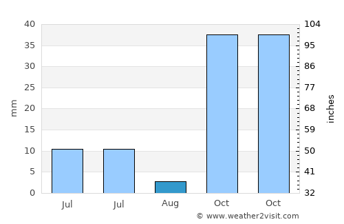 Gelanalalu average rain in August