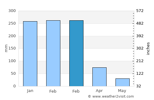 Gelanalalu average rain in February