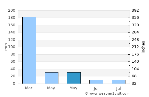 Gelanalalu average rain in May