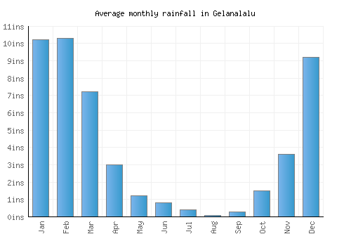 Gelanalalu monthly rainfall chart (inches)