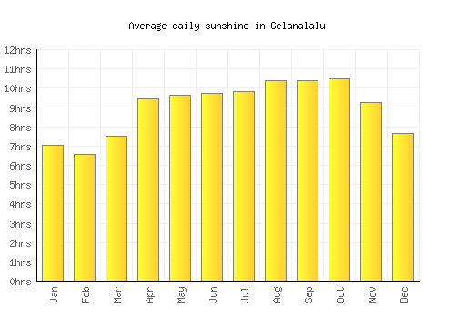 Gelanalalu average daily sunshine chart