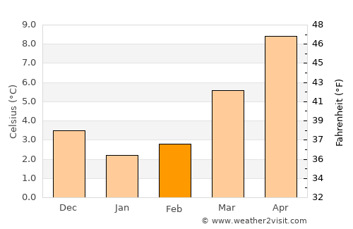 Geldern average temperature in February