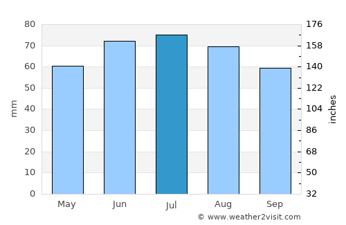 Geldern average rain in July