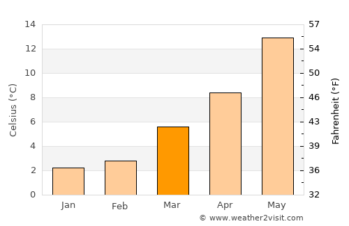 Geldern average temperature in March