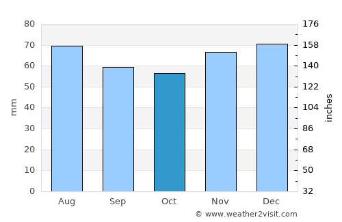 Geldern average rain in October