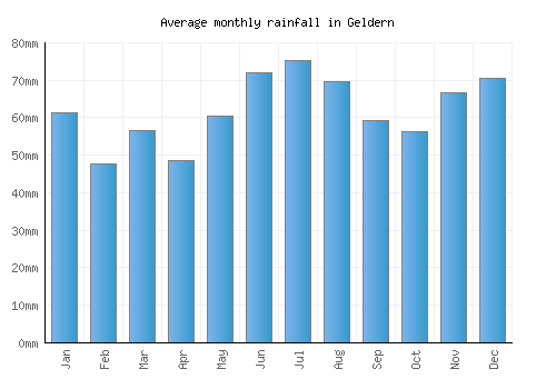 Geldern monthly rainfall chart (mm)