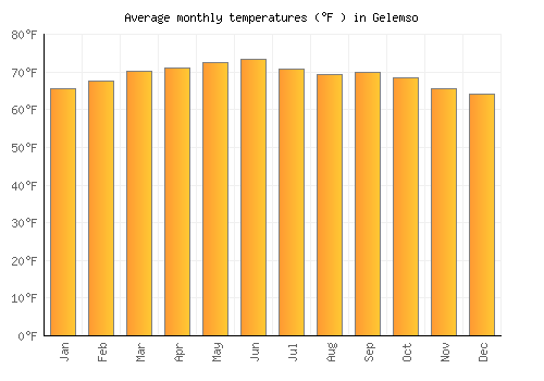 Gelemso average temperature chart (Fahrenheit)