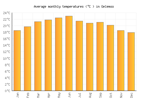 Gelemso average temperature chart (Celsius)
