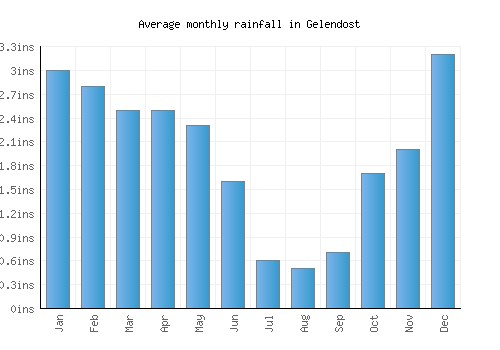 Gelendost monthly rainfall chart (inches)