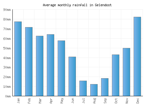 Gelendost monthly rainfall chart (mm)