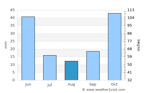 Gelendost average rain in August