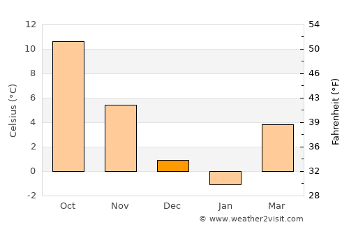 Gelendost average temperature in December