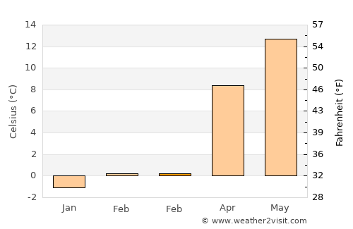Gelendost average temperature in February