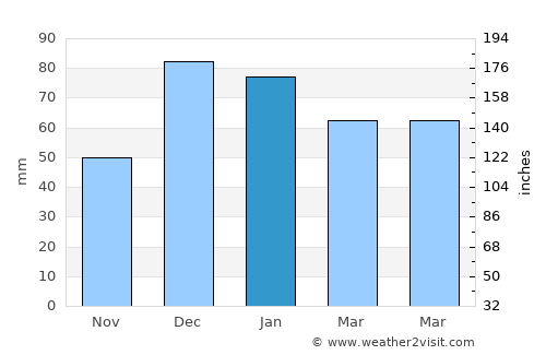 Gelendost average rain in January