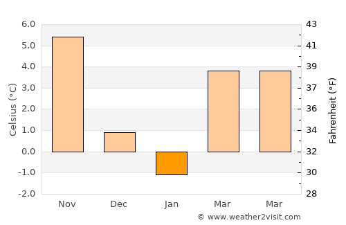 Gelendost average temperature in January