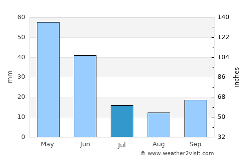 Gelendost average rain in July